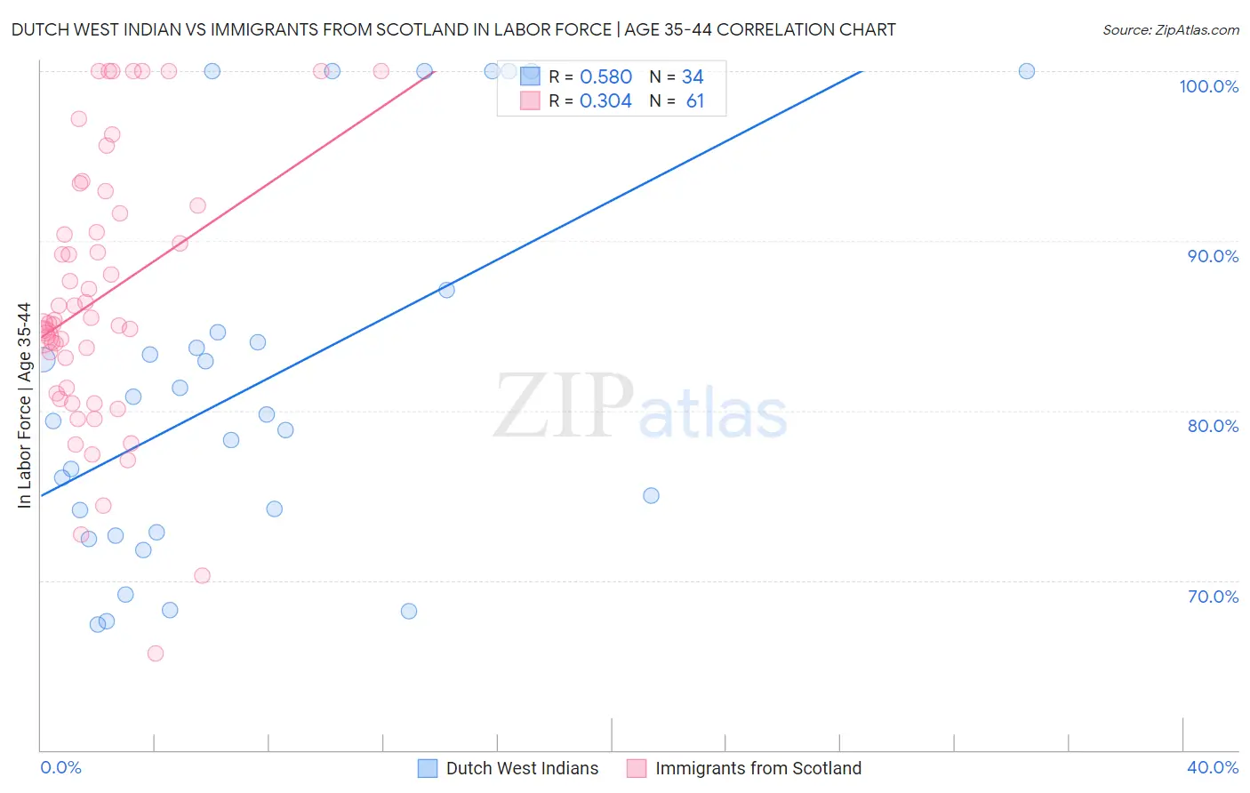 Dutch West Indian vs Immigrants from Scotland In Labor Force | Age 35-44