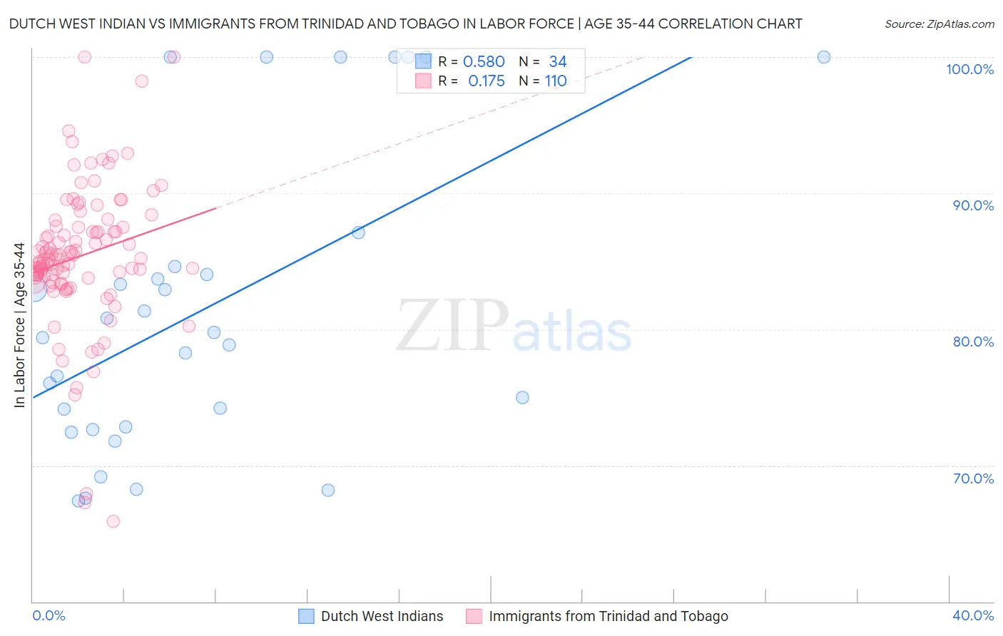 Dutch West Indian vs Immigrants from Trinidad and Tobago In Labor Force | Age 35-44