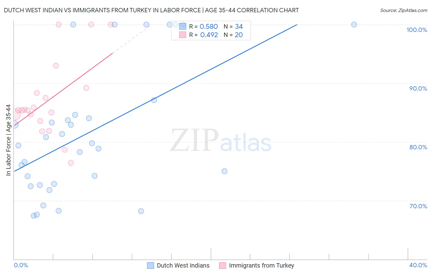 Dutch West Indian vs Immigrants from Turkey In Labor Force | Age 35-44