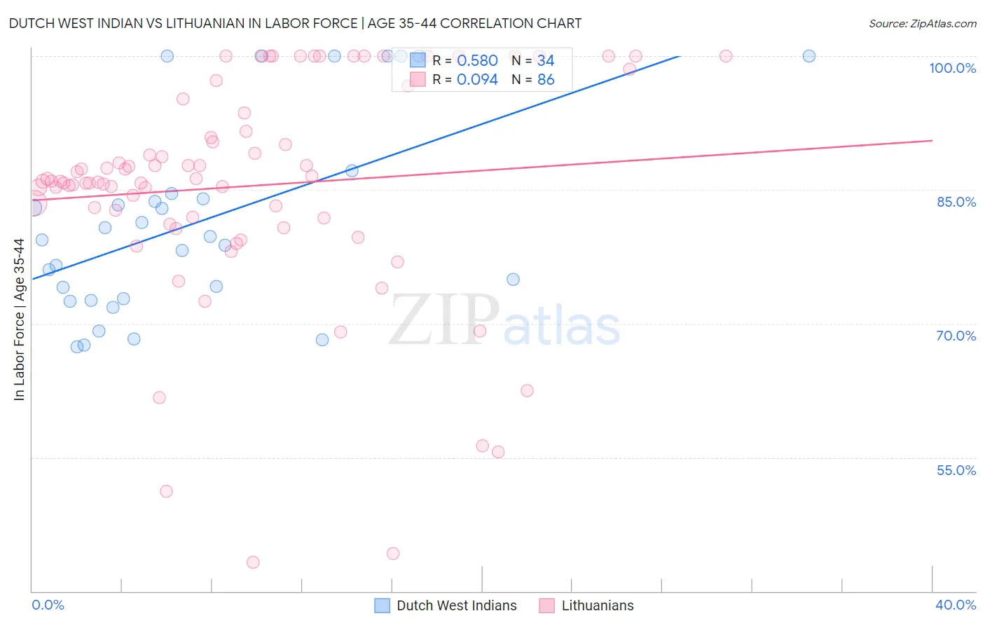 Dutch West Indian vs Lithuanian In Labor Force | Age 35-44