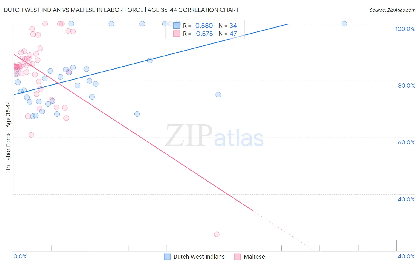 Dutch West Indian vs Maltese In Labor Force | Age 35-44