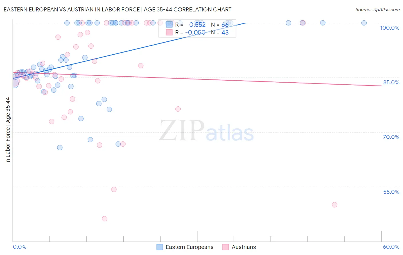 Eastern European vs Austrian In Labor Force | Age 35-44