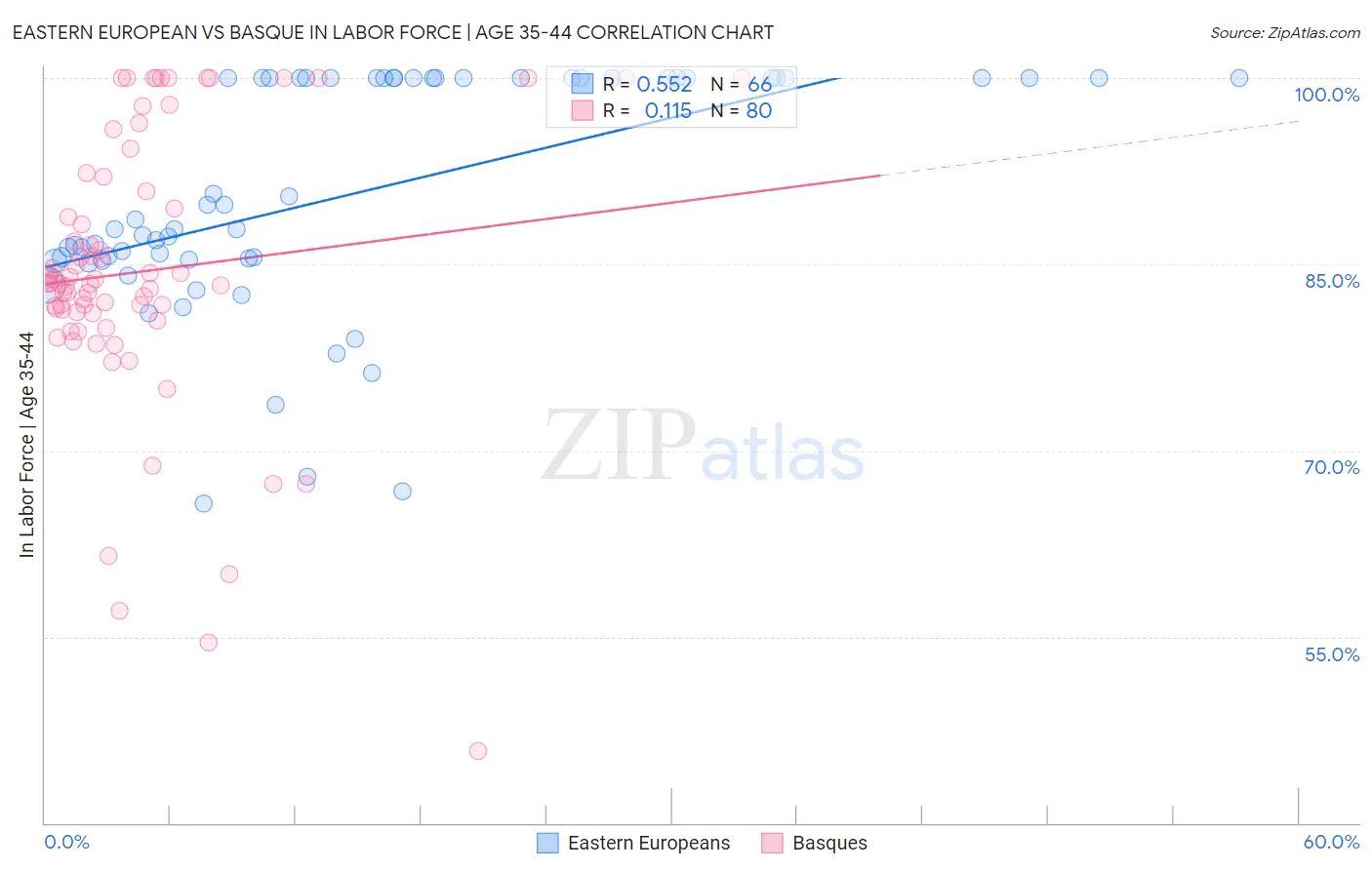 Eastern European vs Basque In Labor Force | Age 35-44