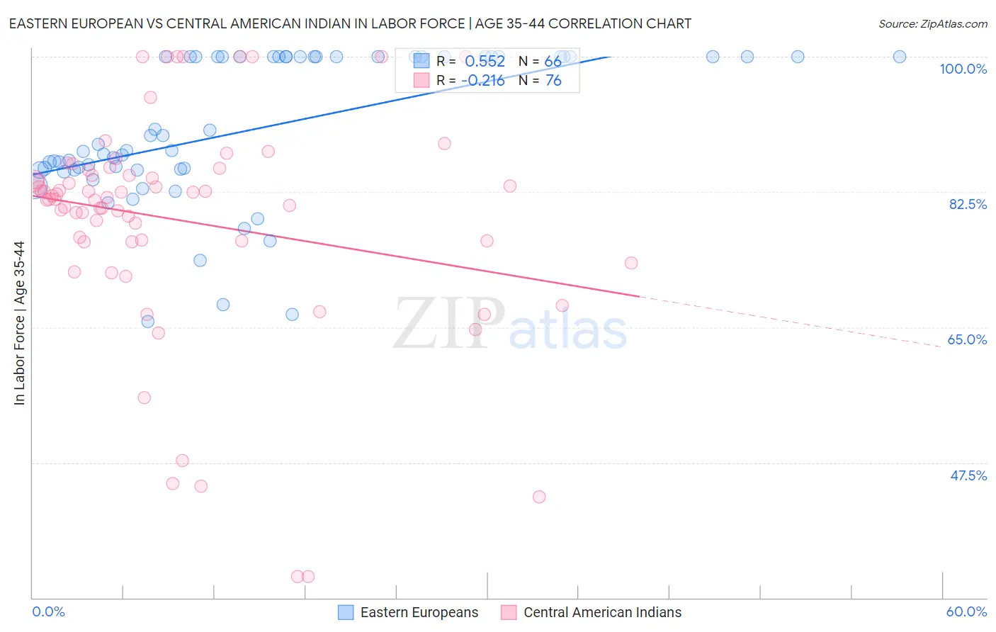 Eastern European vs Central American Indian In Labor Force | Age 35-44