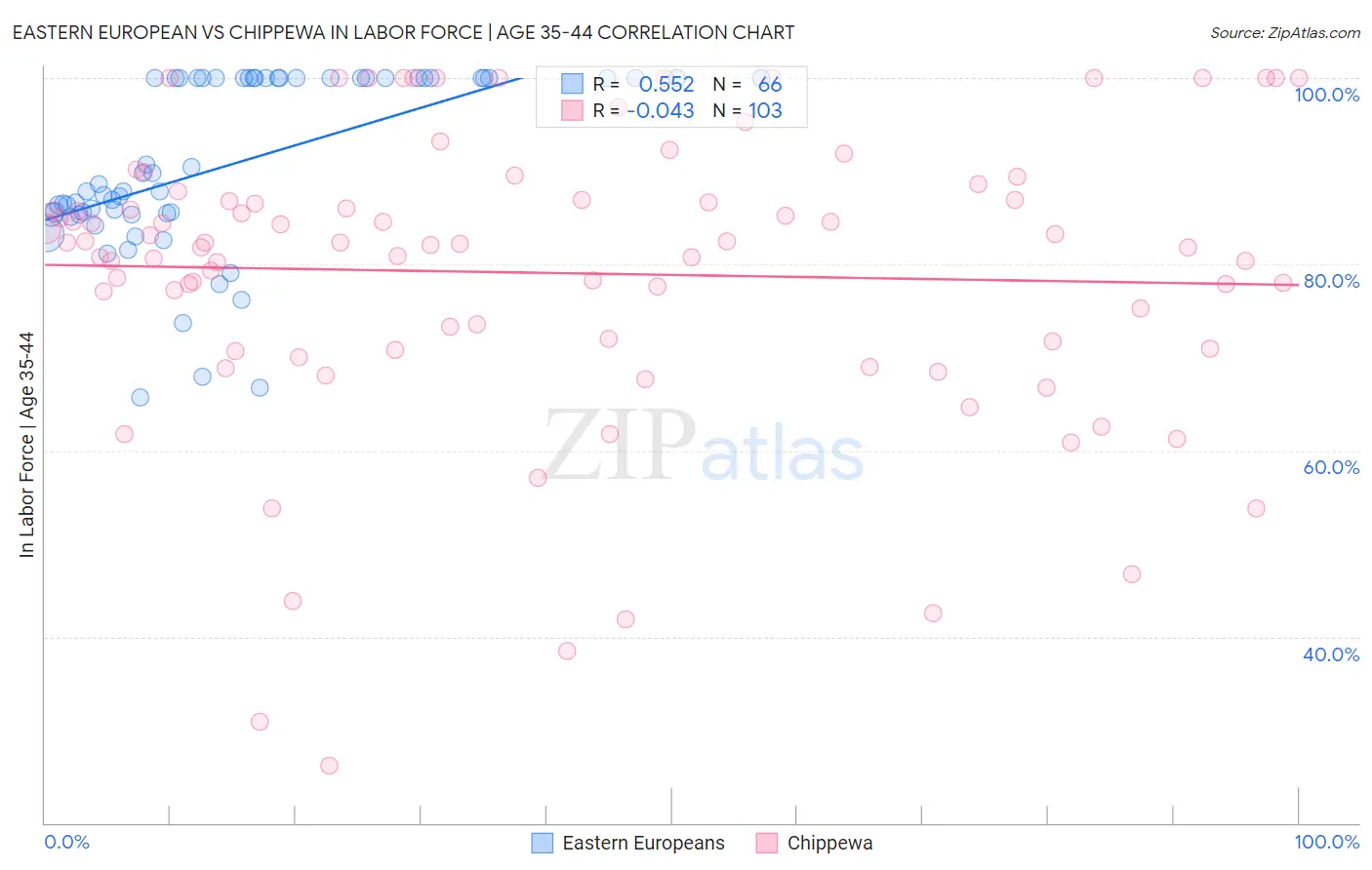 Eastern European vs Chippewa In Labor Force | Age 35-44