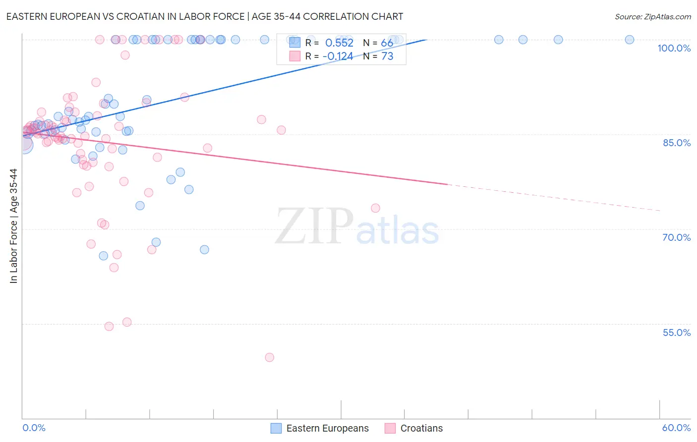 Eastern European vs Croatian In Labor Force | Age 35-44