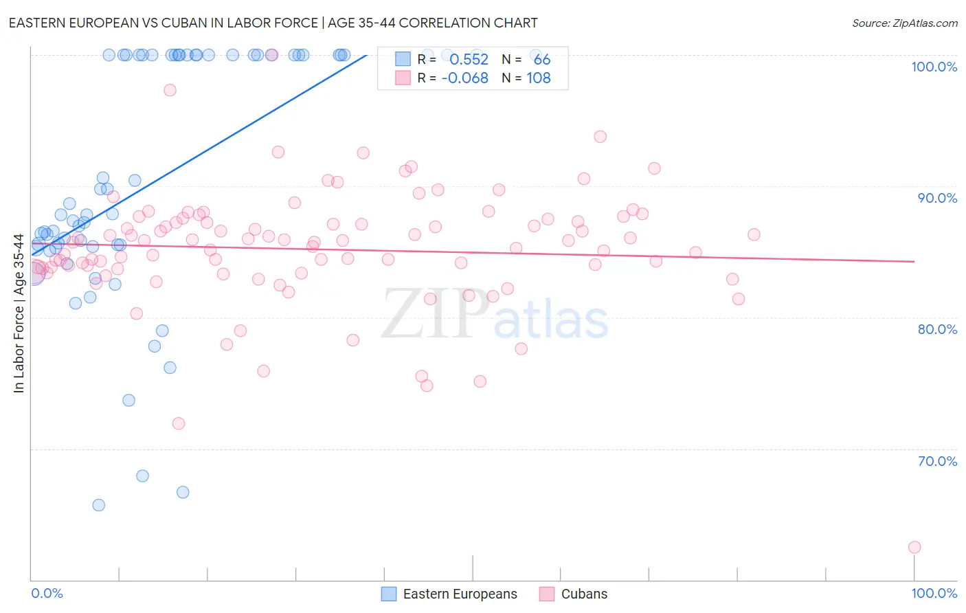 Eastern European vs Cuban In Labor Force | Age 35-44