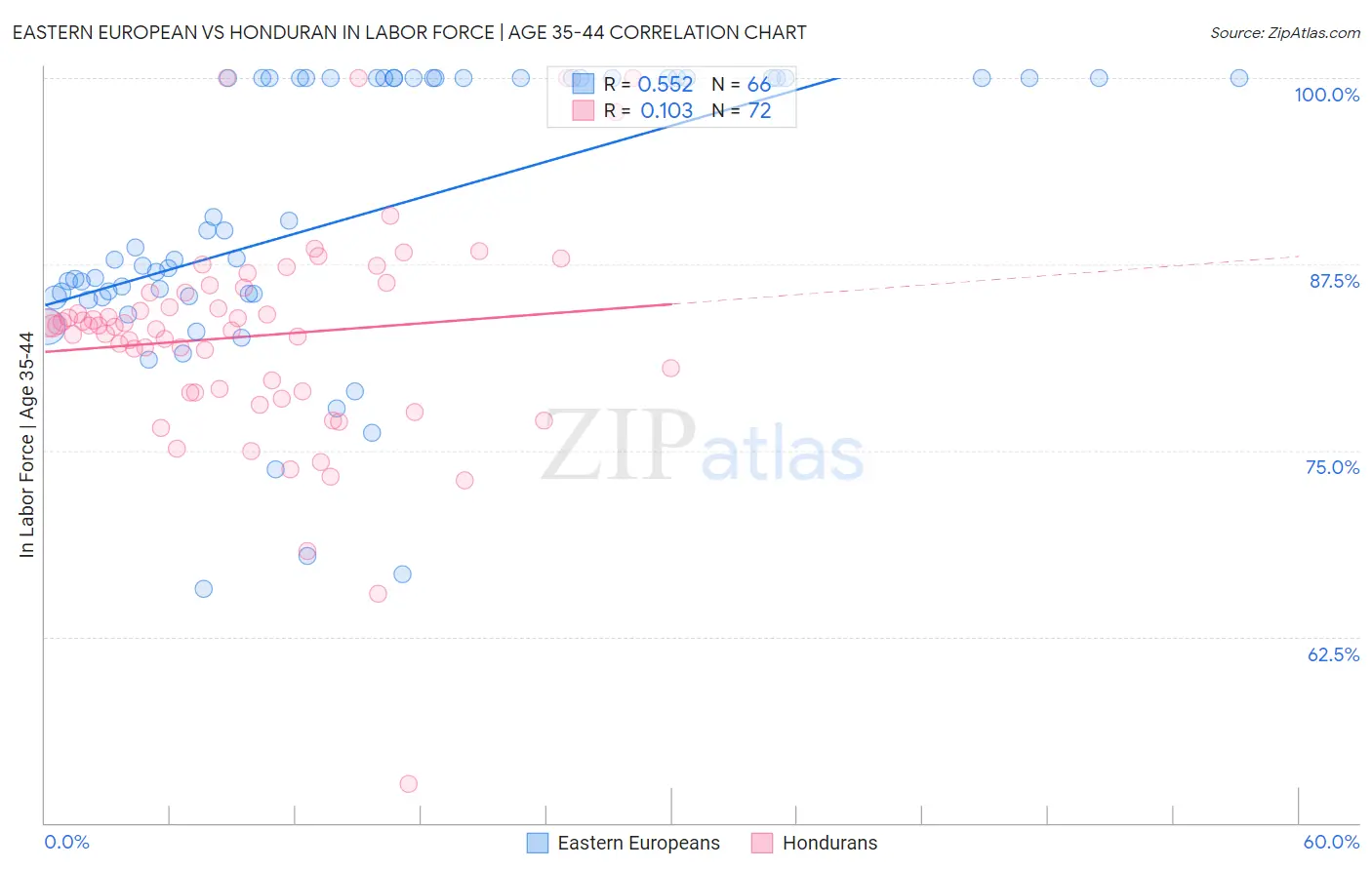 Eastern European vs Honduran In Labor Force | Age 35-44