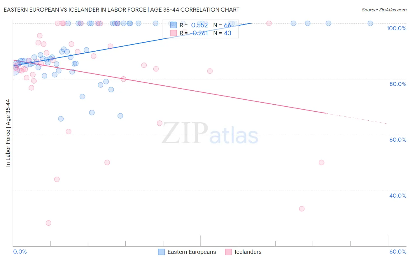 Eastern European vs Icelander In Labor Force | Age 35-44