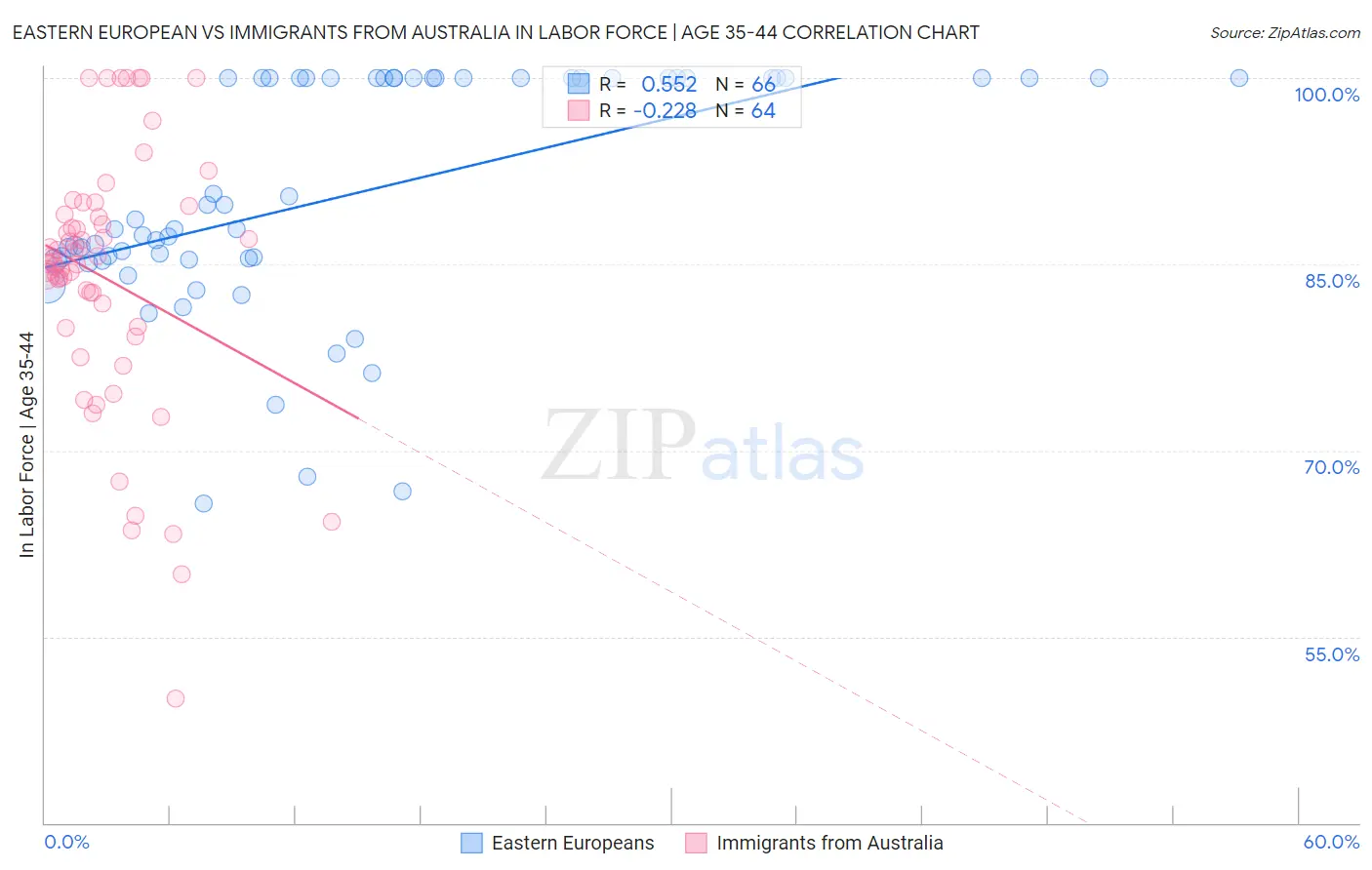 Eastern European vs Immigrants from Australia In Labor Force | Age 35-44