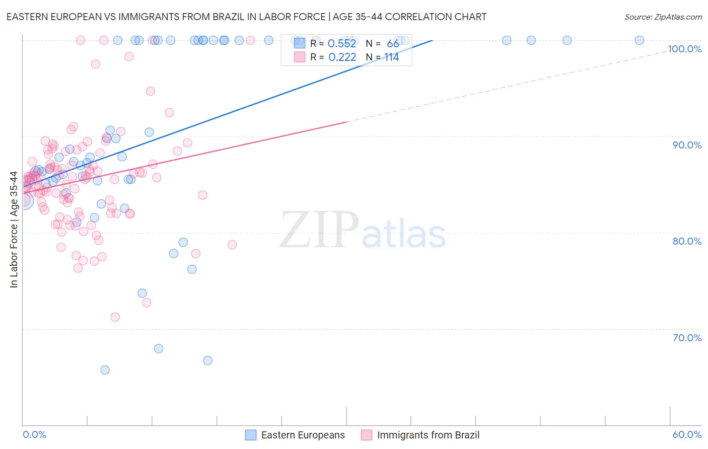 Eastern European vs Immigrants from Brazil In Labor Force | Age 35-44