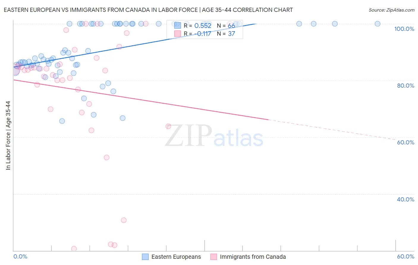 Eastern European vs Immigrants from Canada In Labor Force | Age 35-44