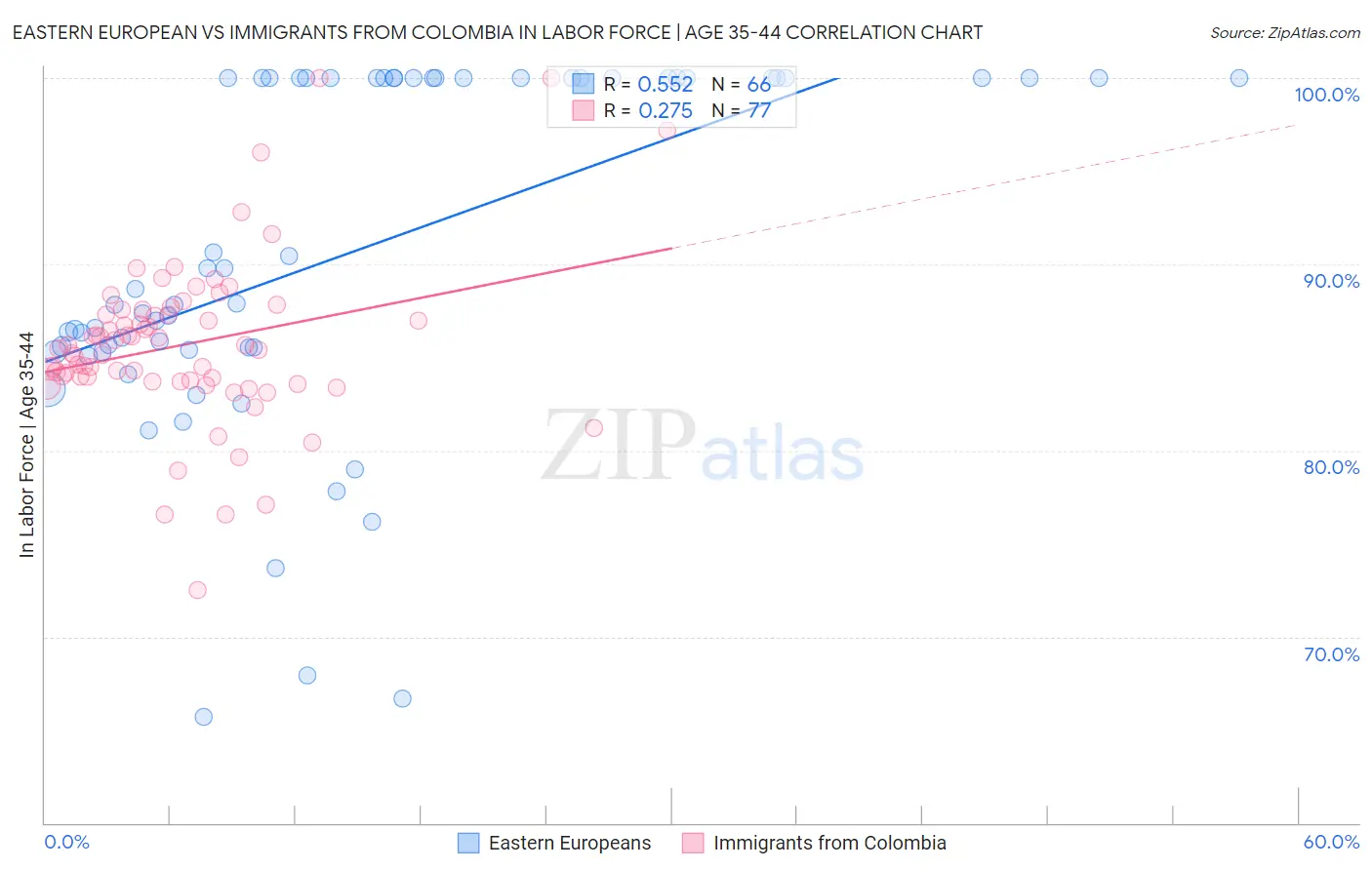 Eastern European vs Immigrants from Colombia In Labor Force | Age 35-44
