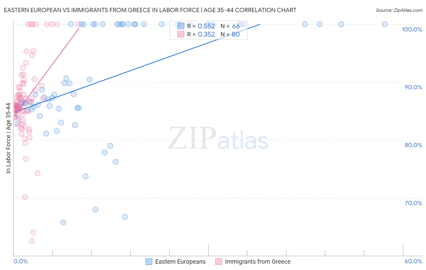 Eastern European vs Immigrants from Greece In Labor Force | Age 35-44