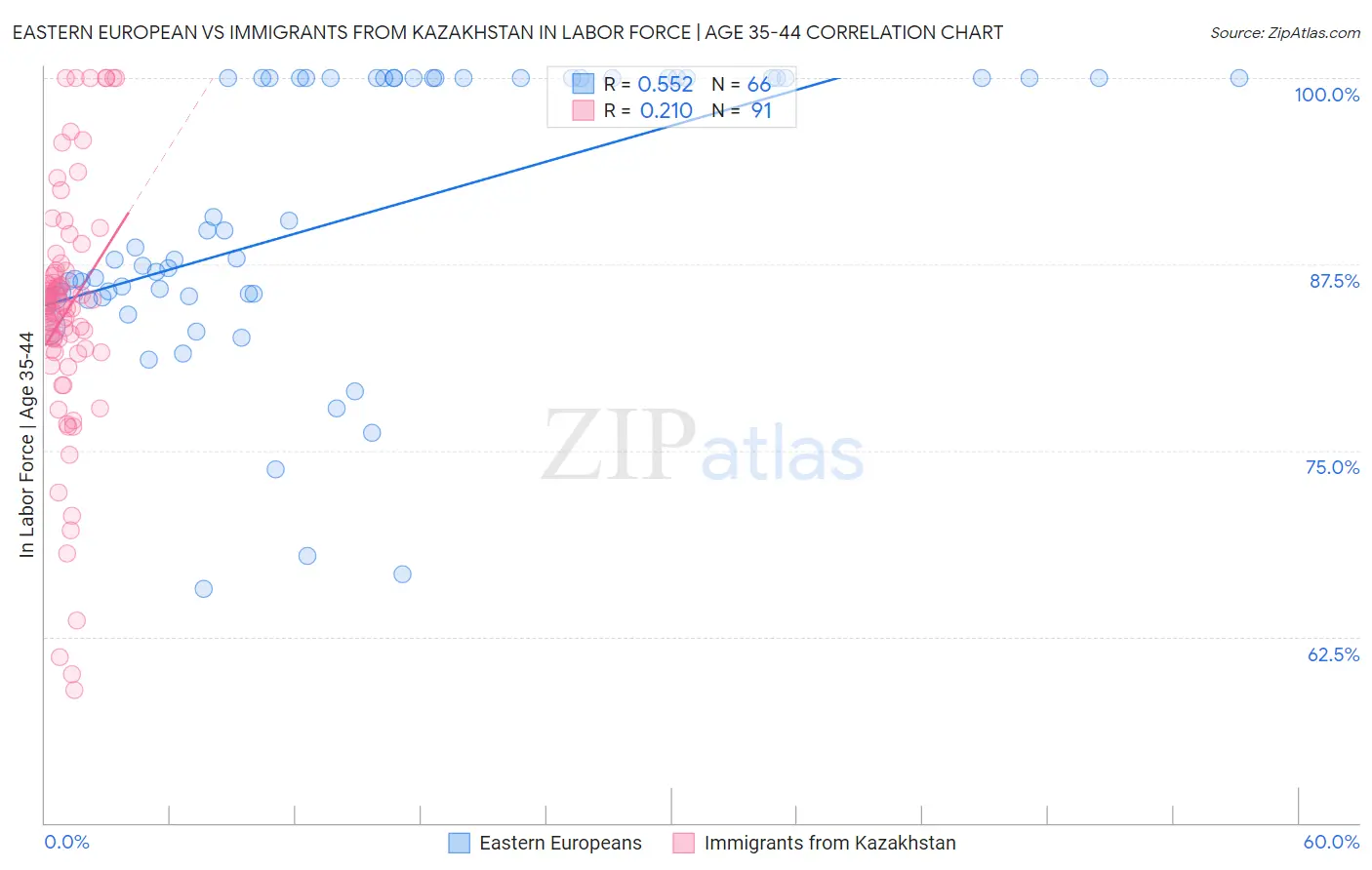 Eastern European vs Immigrants from Kazakhstan In Labor Force | Age 35-44