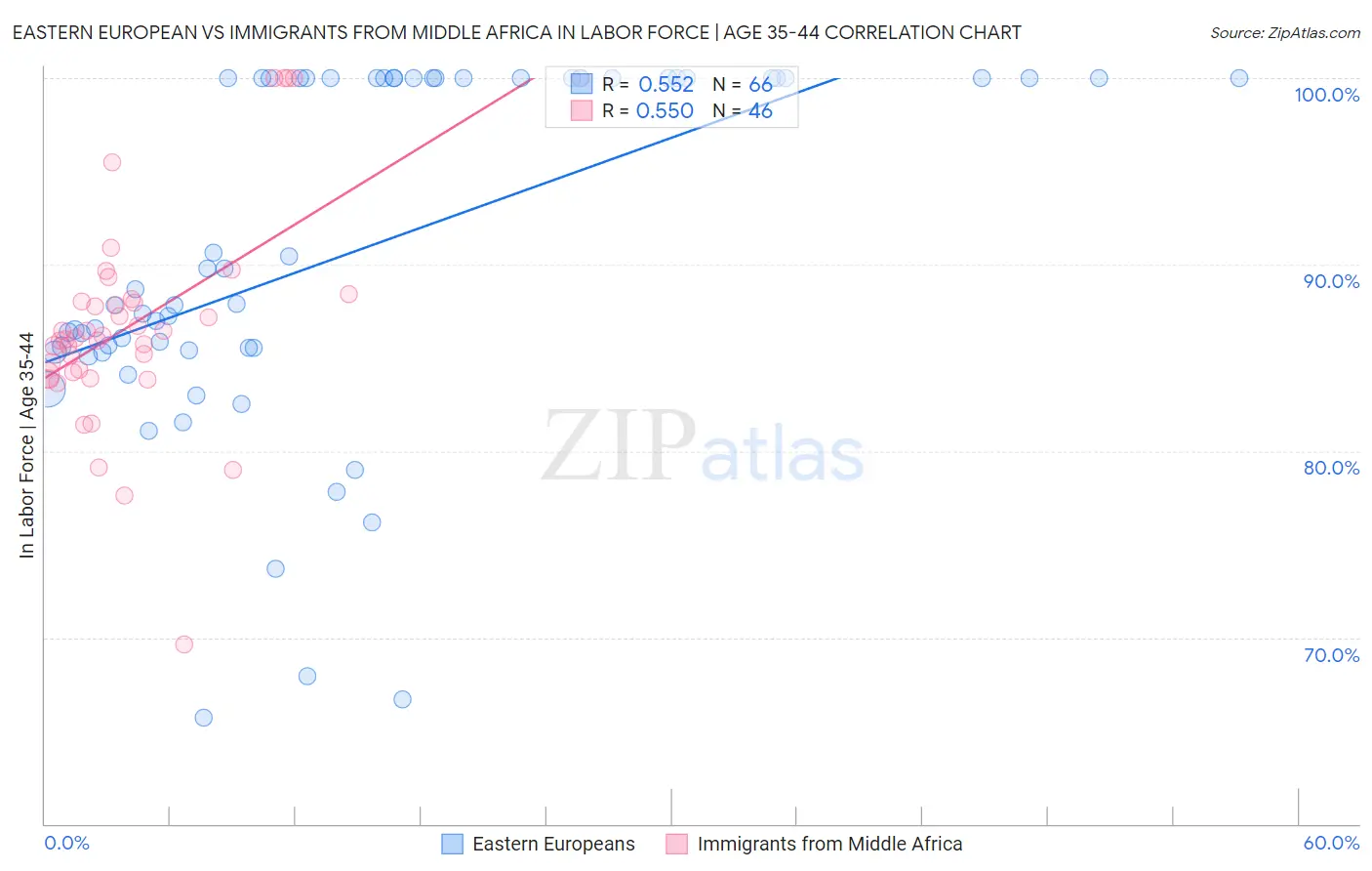 Eastern European vs Immigrants from Middle Africa In Labor Force | Age 35-44