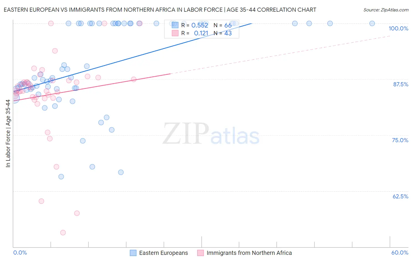 Eastern European vs Immigrants from Northern Africa In Labor Force | Age 35-44