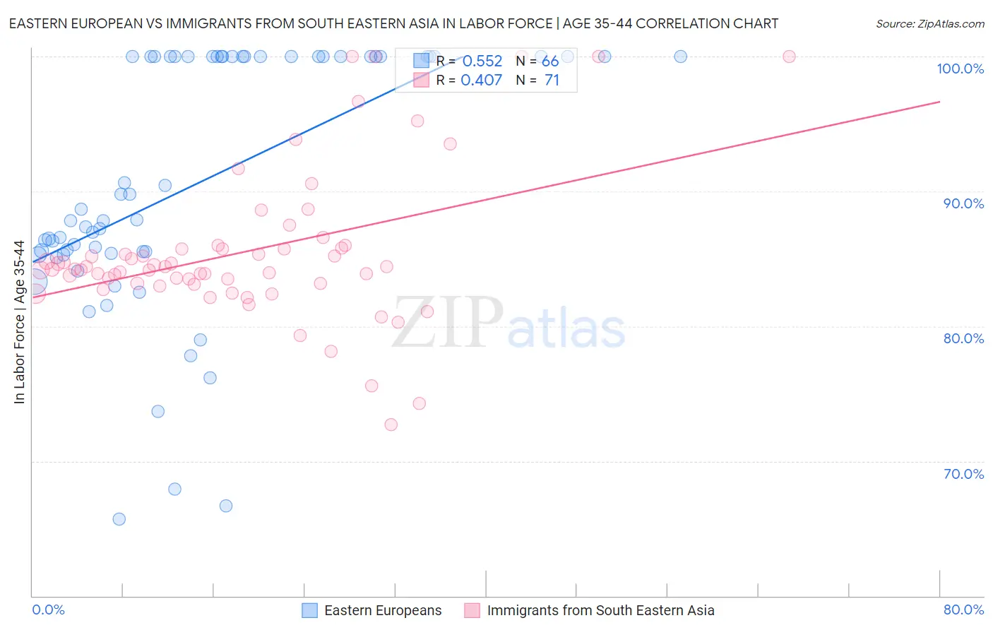 Eastern European vs Immigrants from South Eastern Asia In Labor Force | Age 35-44