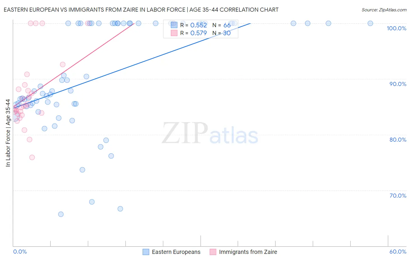 Eastern European vs Immigrants from Zaire In Labor Force | Age 35-44