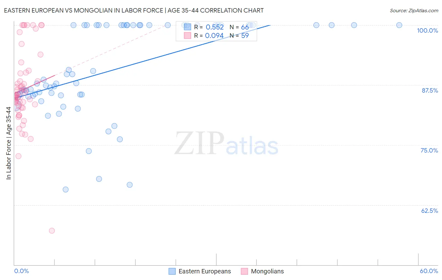 Eastern European vs Mongolian In Labor Force | Age 35-44