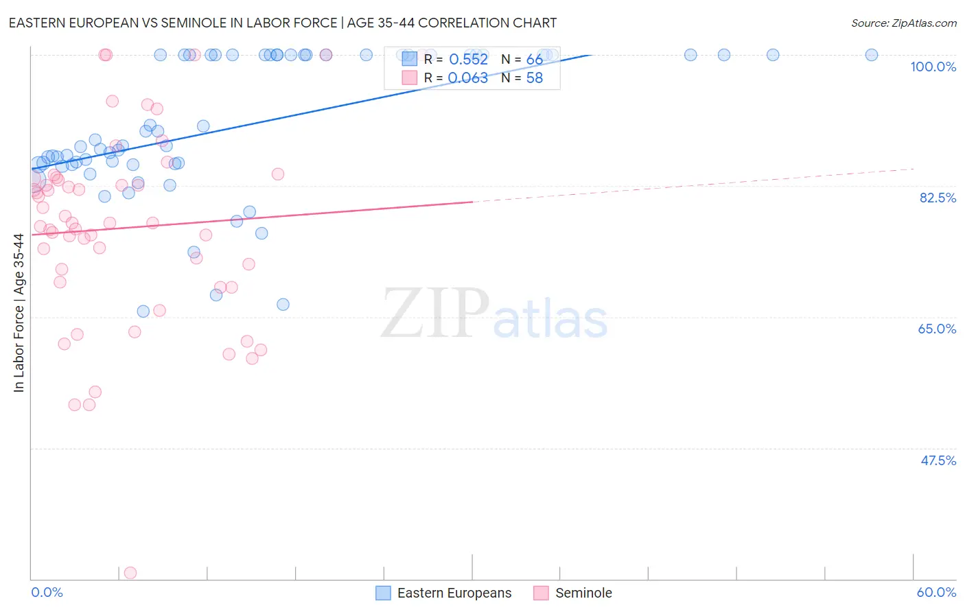 Eastern European vs Seminole In Labor Force | Age 35-44