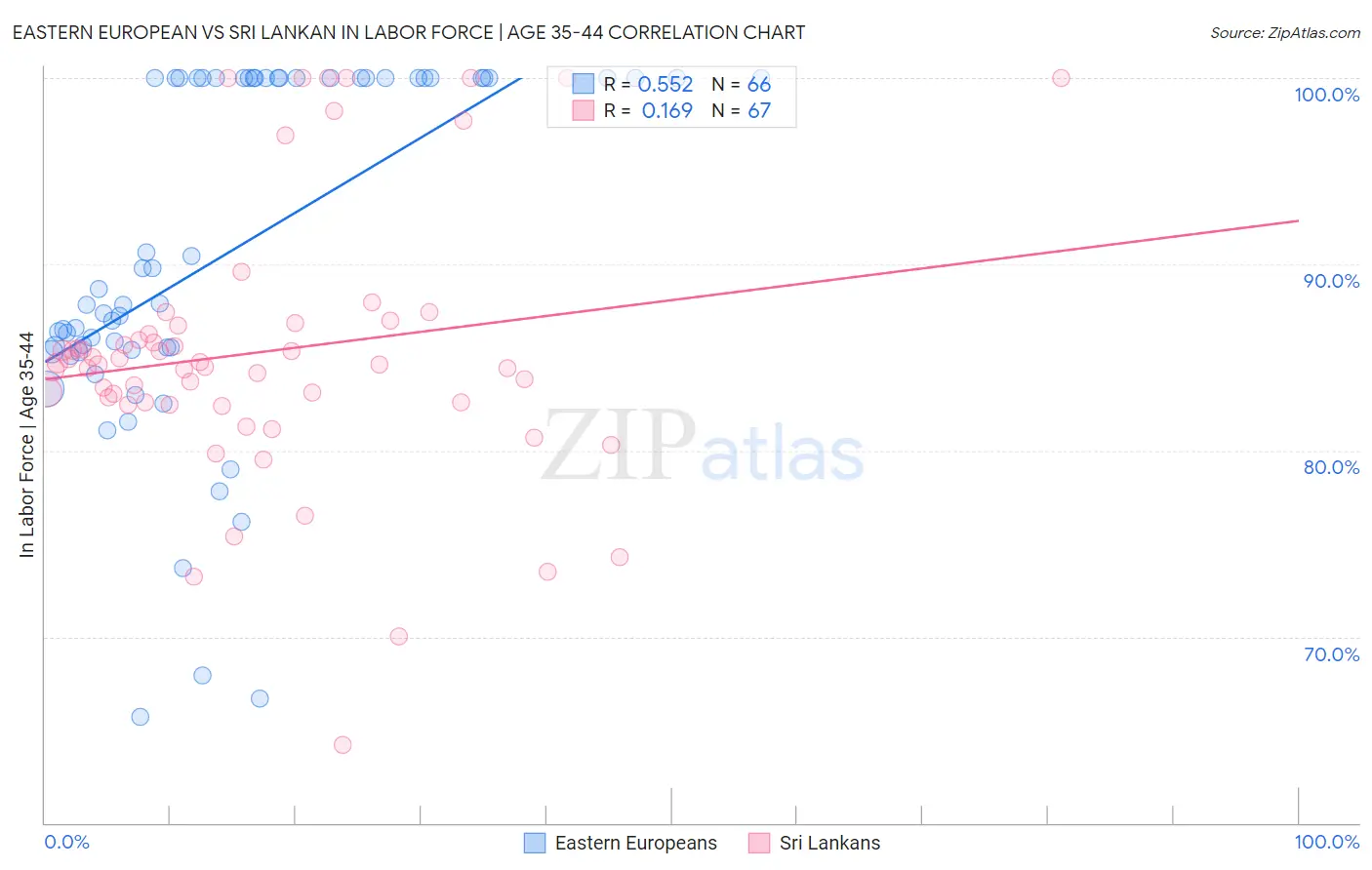 Eastern European vs Sri Lankan In Labor Force | Age 35-44