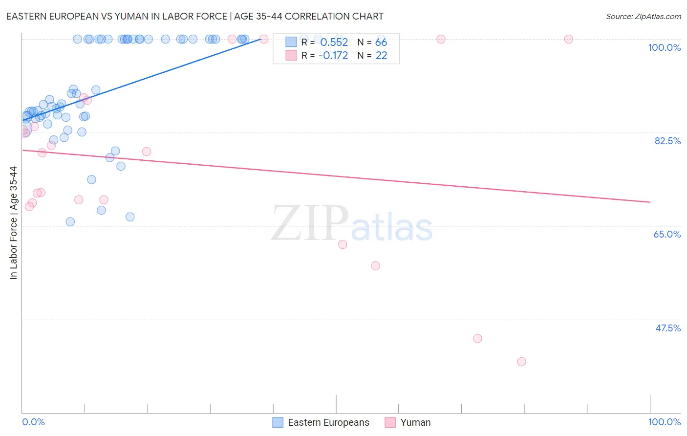 Eastern European vs Yuman In Labor Force | Age 35-44