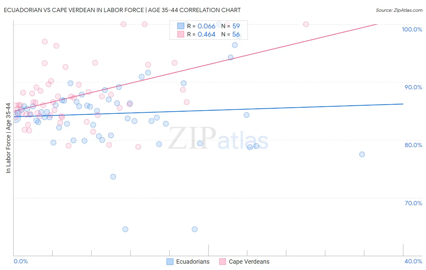 Ecuadorian vs Cape Verdean In Labor Force | Age 35-44