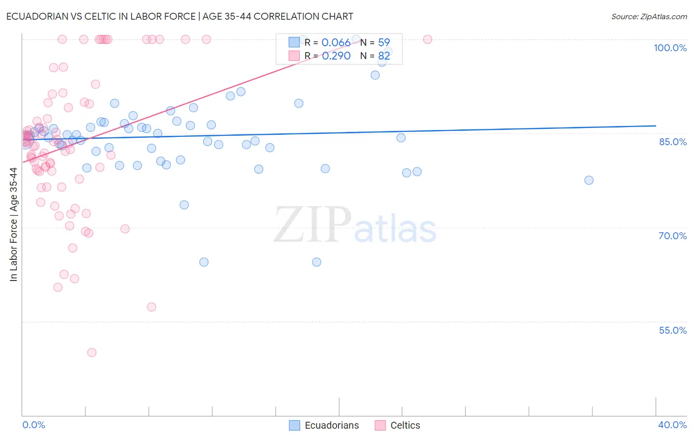 Ecuadorian vs Celtic In Labor Force | Age 35-44