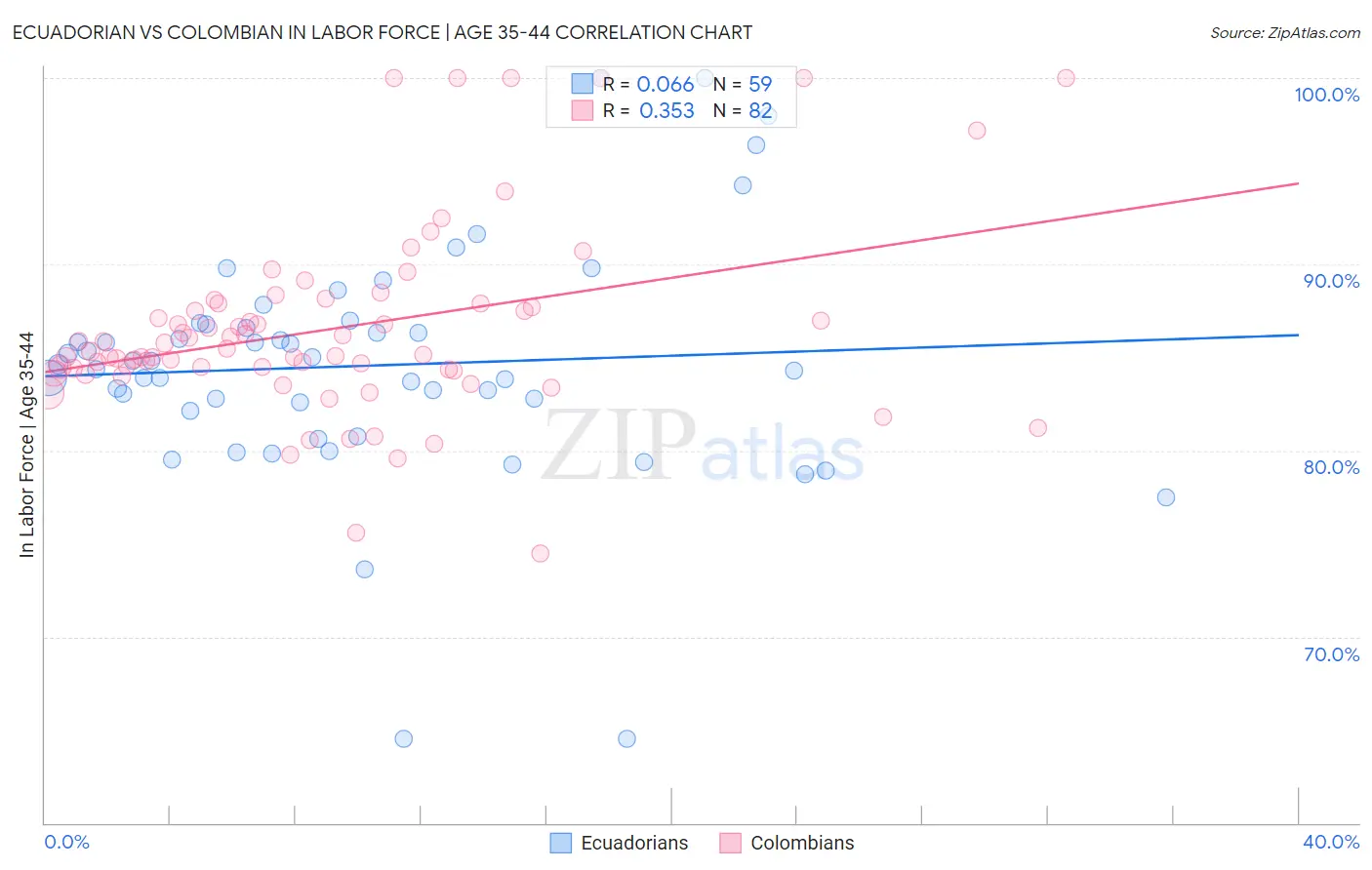 Ecuadorian vs Colombian In Labor Force | Age 35-44