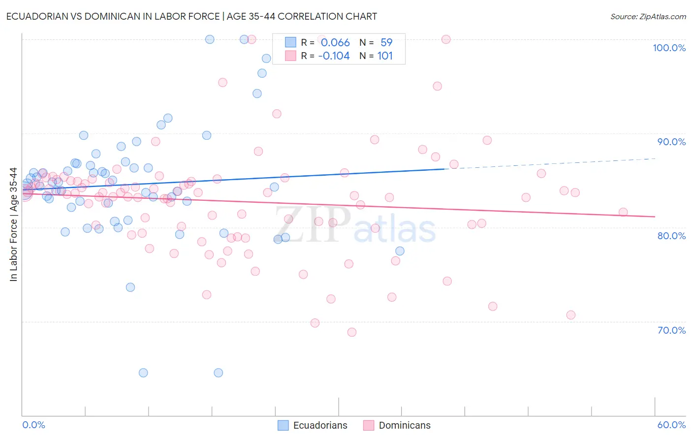 Ecuadorian vs Dominican In Labor Force | Age 35-44