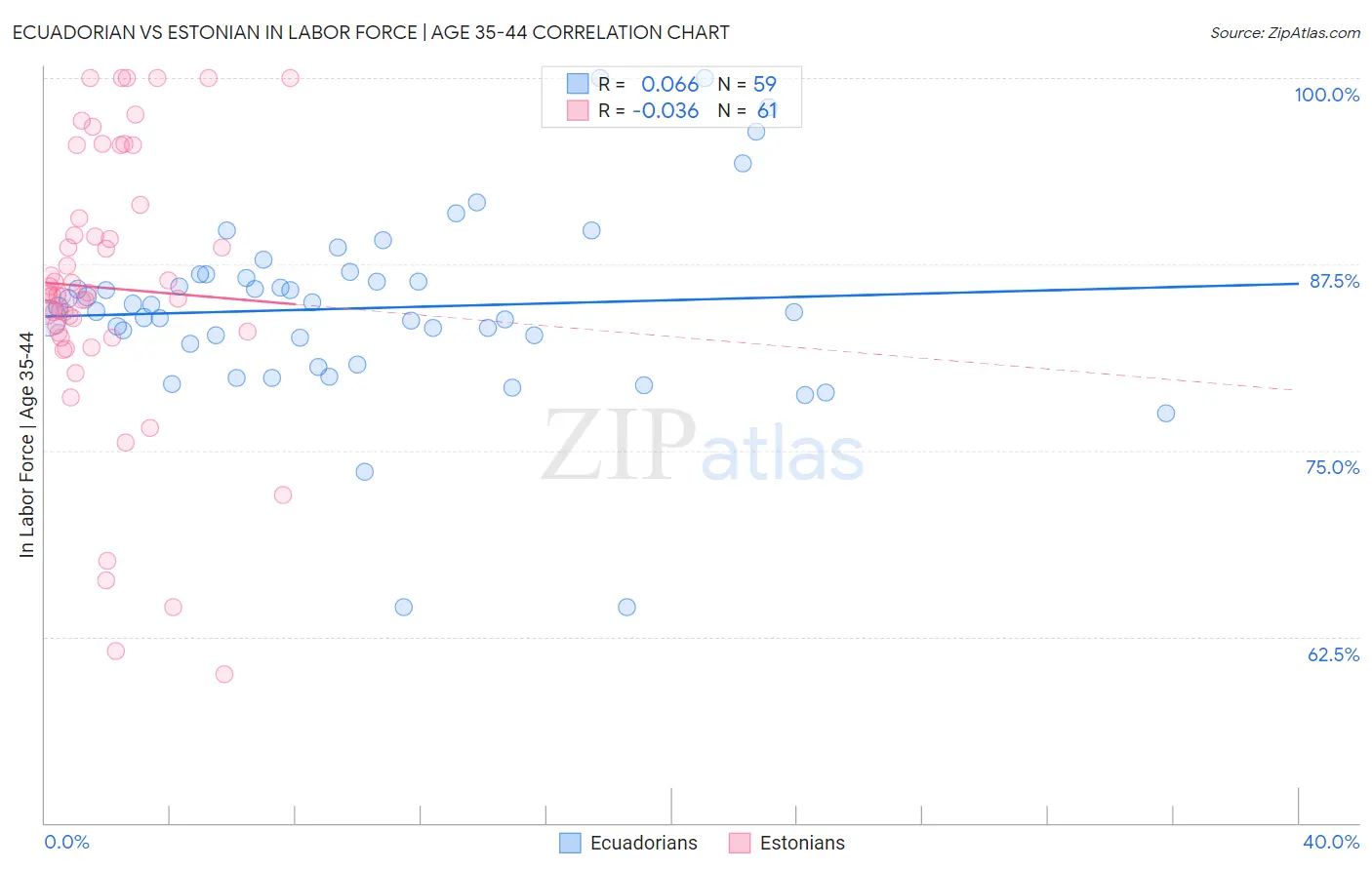 Ecuadorian vs Estonian In Labor Force | Age 35-44