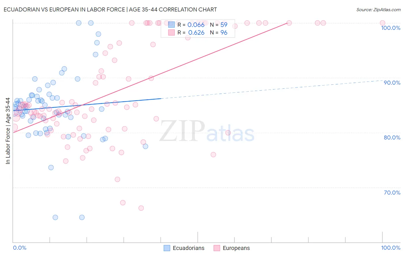 Ecuadorian vs European In Labor Force | Age 35-44