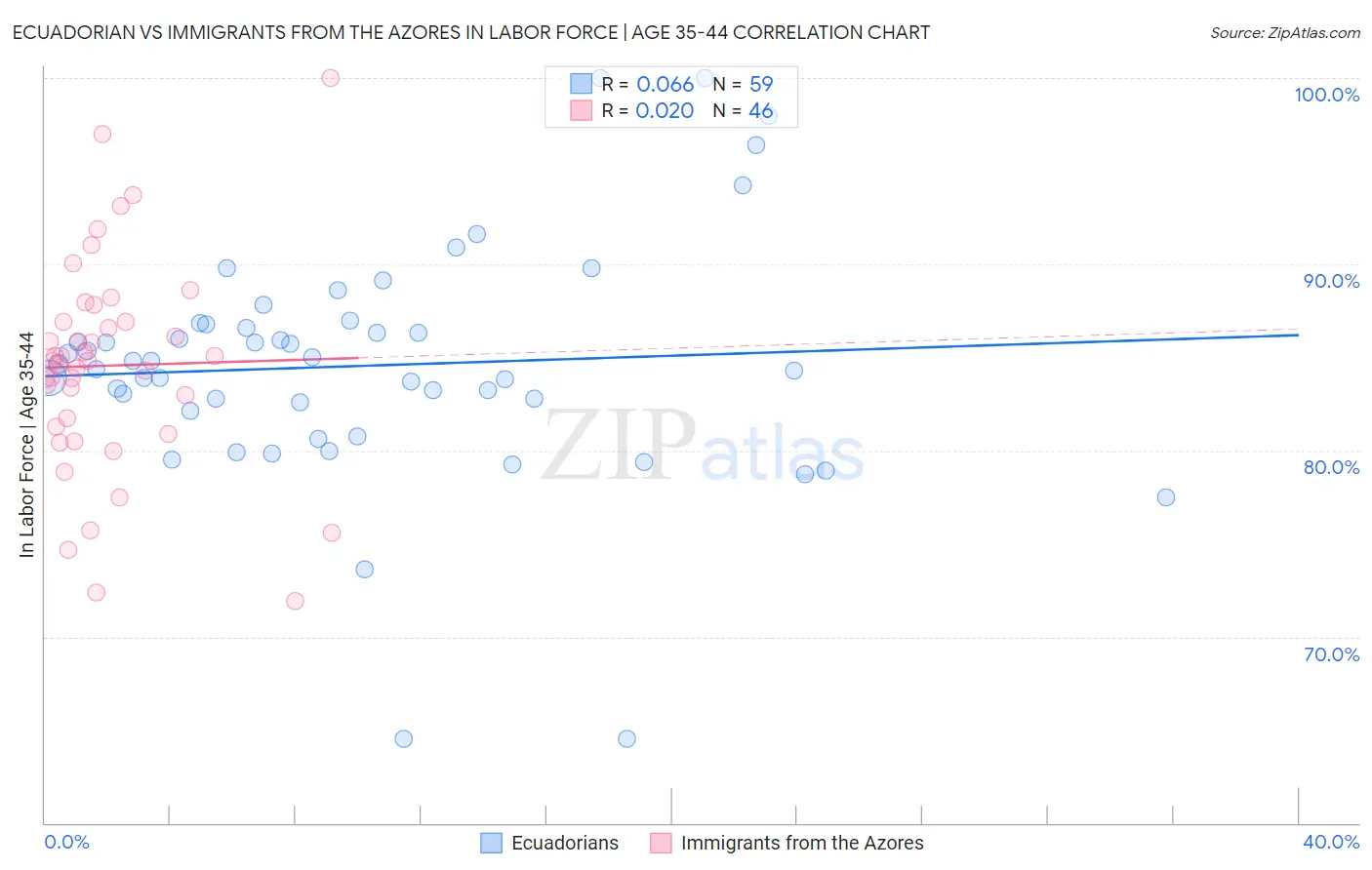 Ecuadorian vs Immigrants from the Azores In Labor Force | Age 35-44