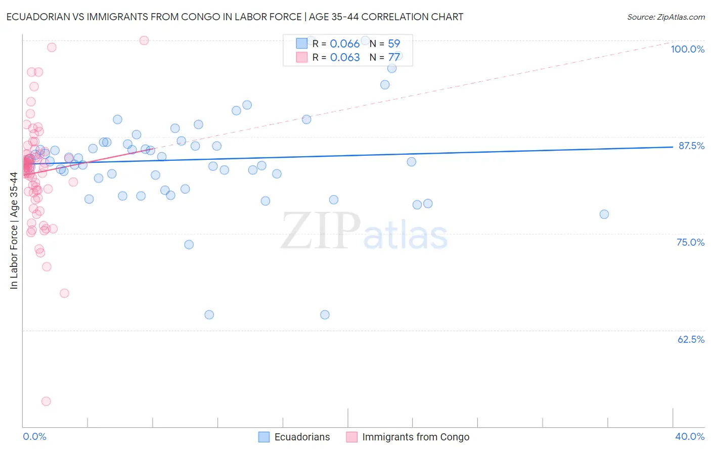 Ecuadorian vs Immigrants from Congo In Labor Force | Age 35-44