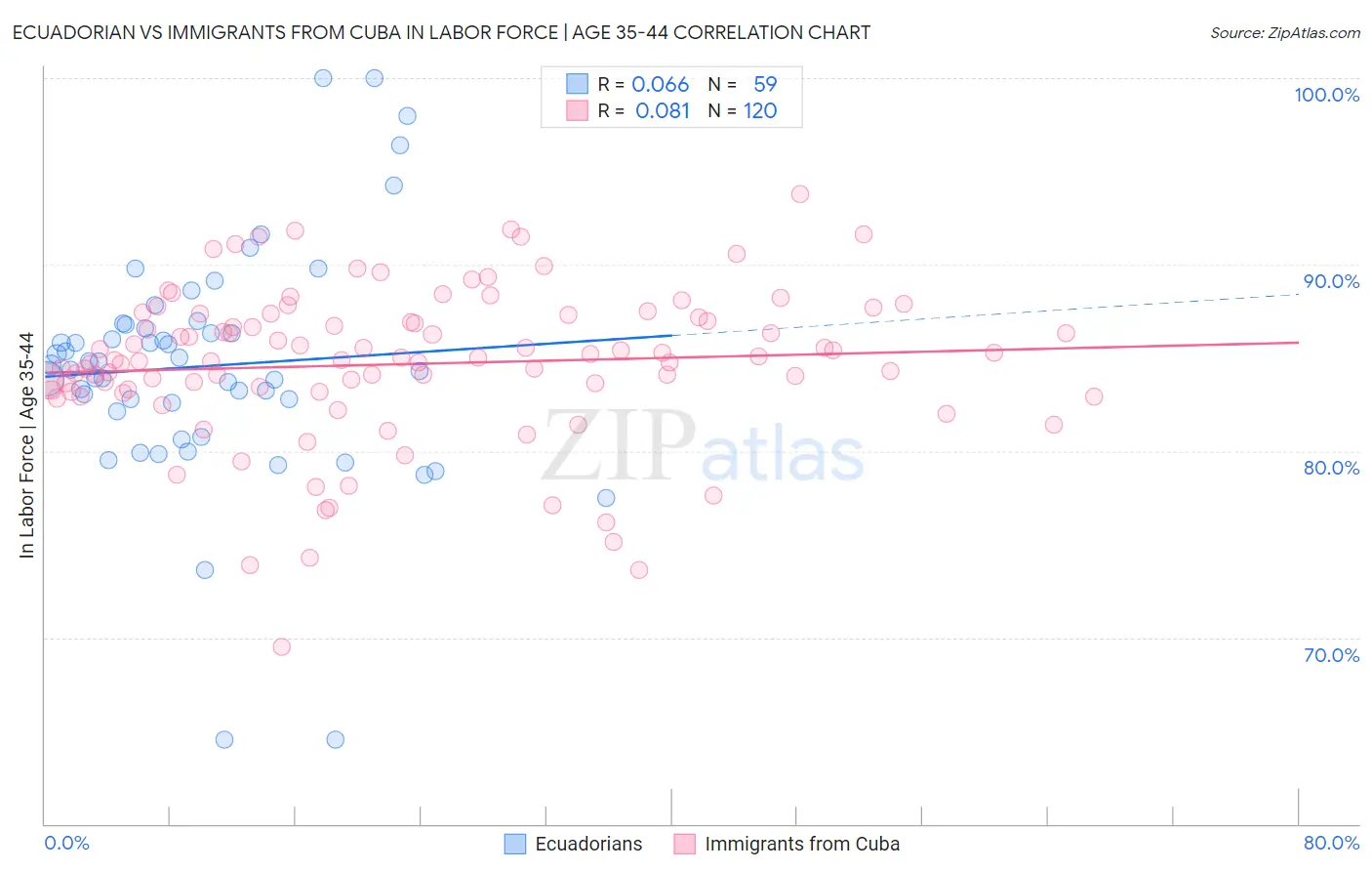 Ecuadorian vs Immigrants from Cuba In Labor Force | Age 35-44