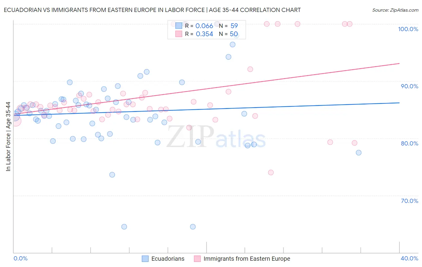 Ecuadorian vs Immigrants from Eastern Europe In Labor Force | Age 35-44