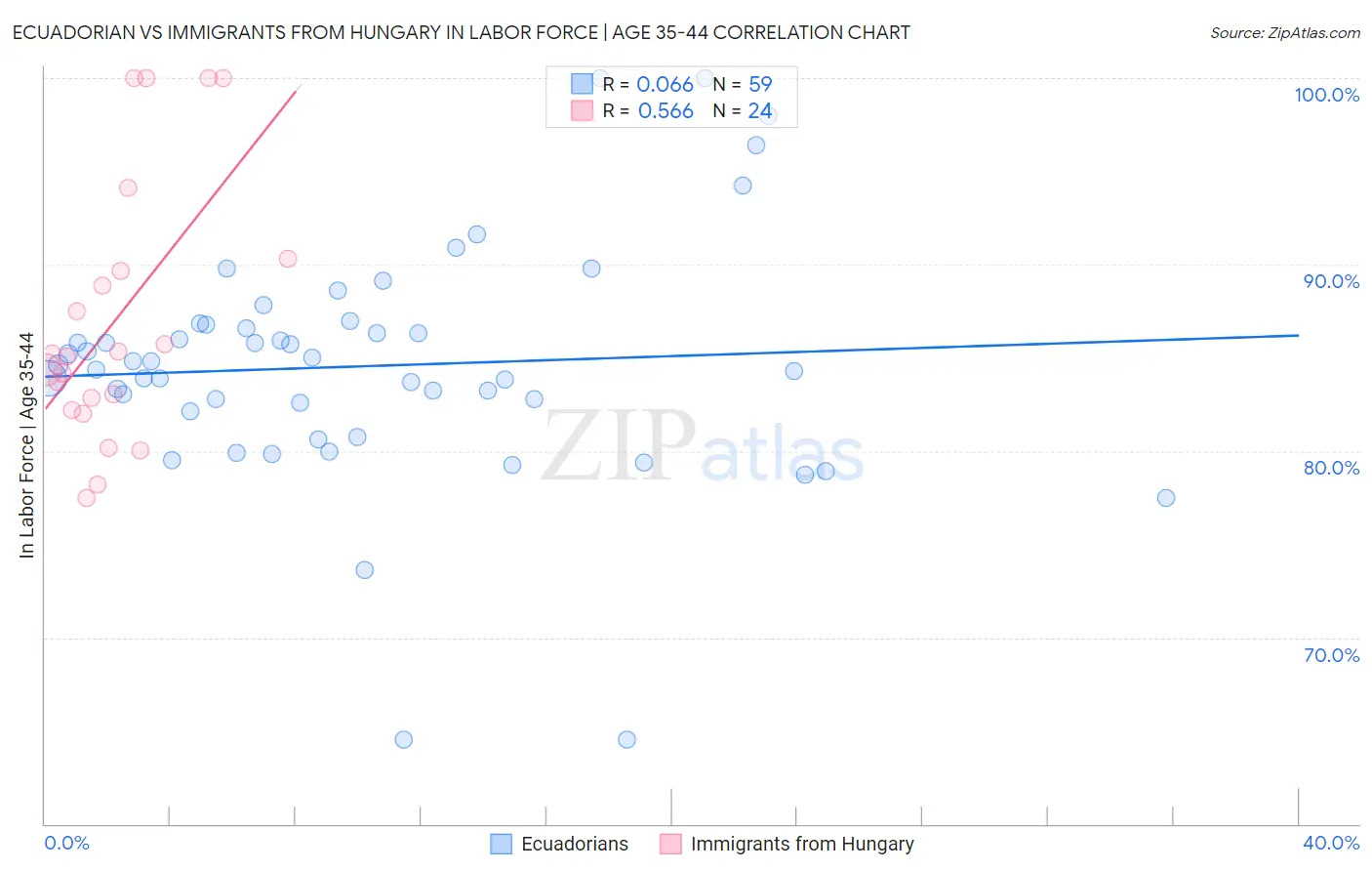 Ecuadorian vs Immigrants from Hungary In Labor Force | Age 35-44