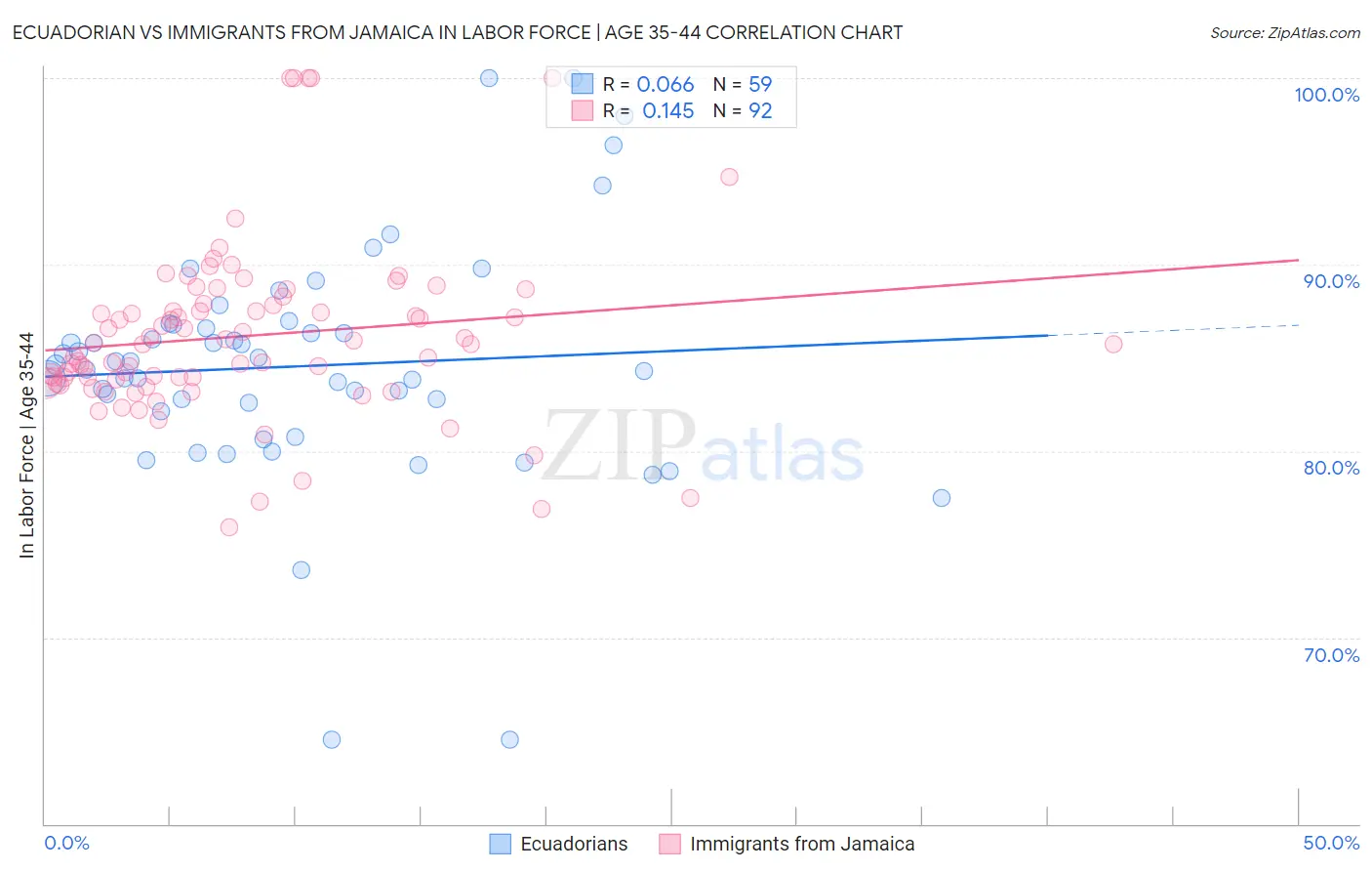 Ecuadorian vs Immigrants from Jamaica In Labor Force | Age 35-44