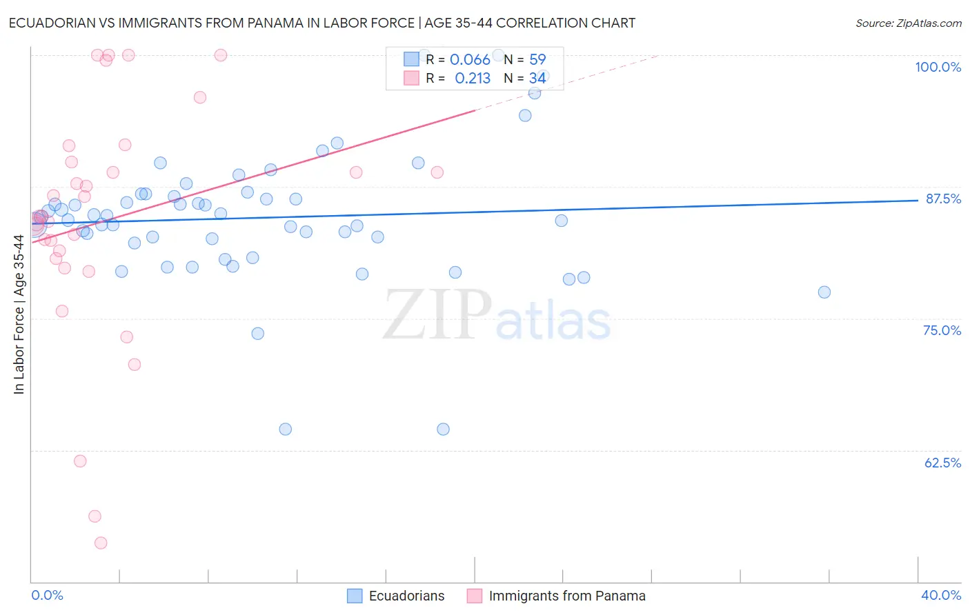 Ecuadorian vs Immigrants from Panama In Labor Force | Age 35-44