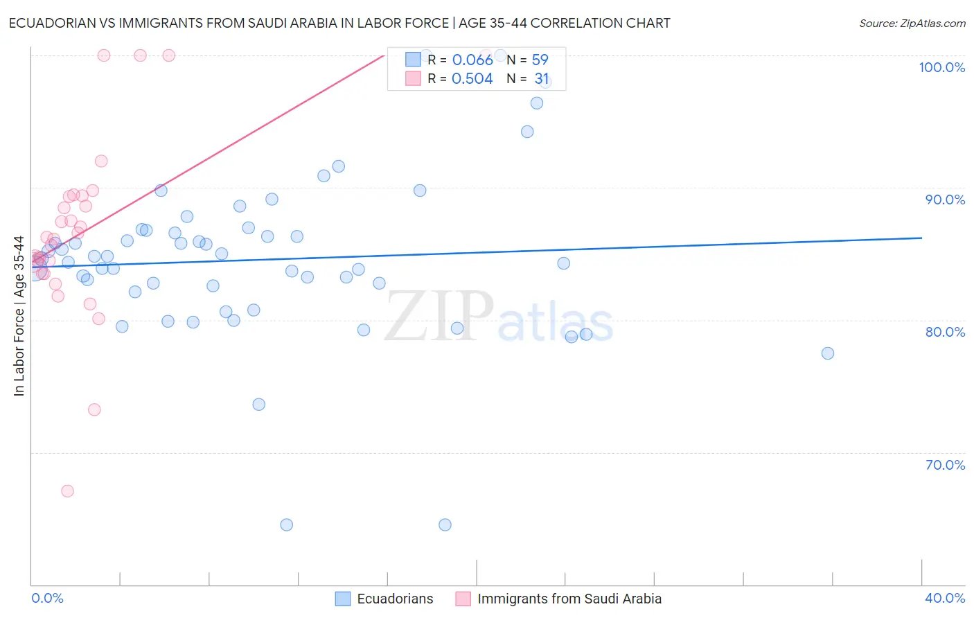 Ecuadorian vs Immigrants from Saudi Arabia In Labor Force | Age 35-44