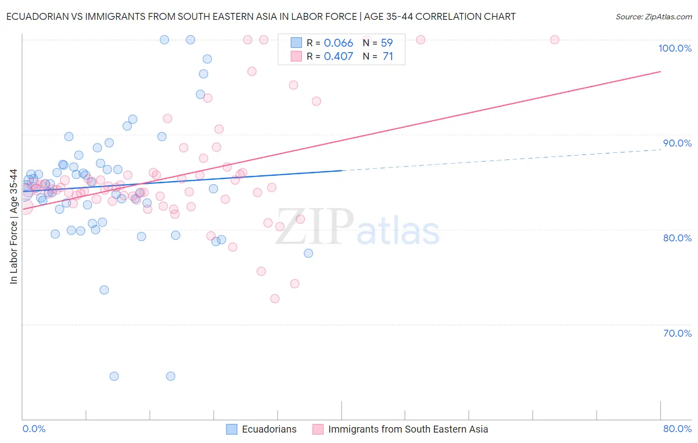 Ecuadorian vs Immigrants from South Eastern Asia In Labor Force | Age 35-44