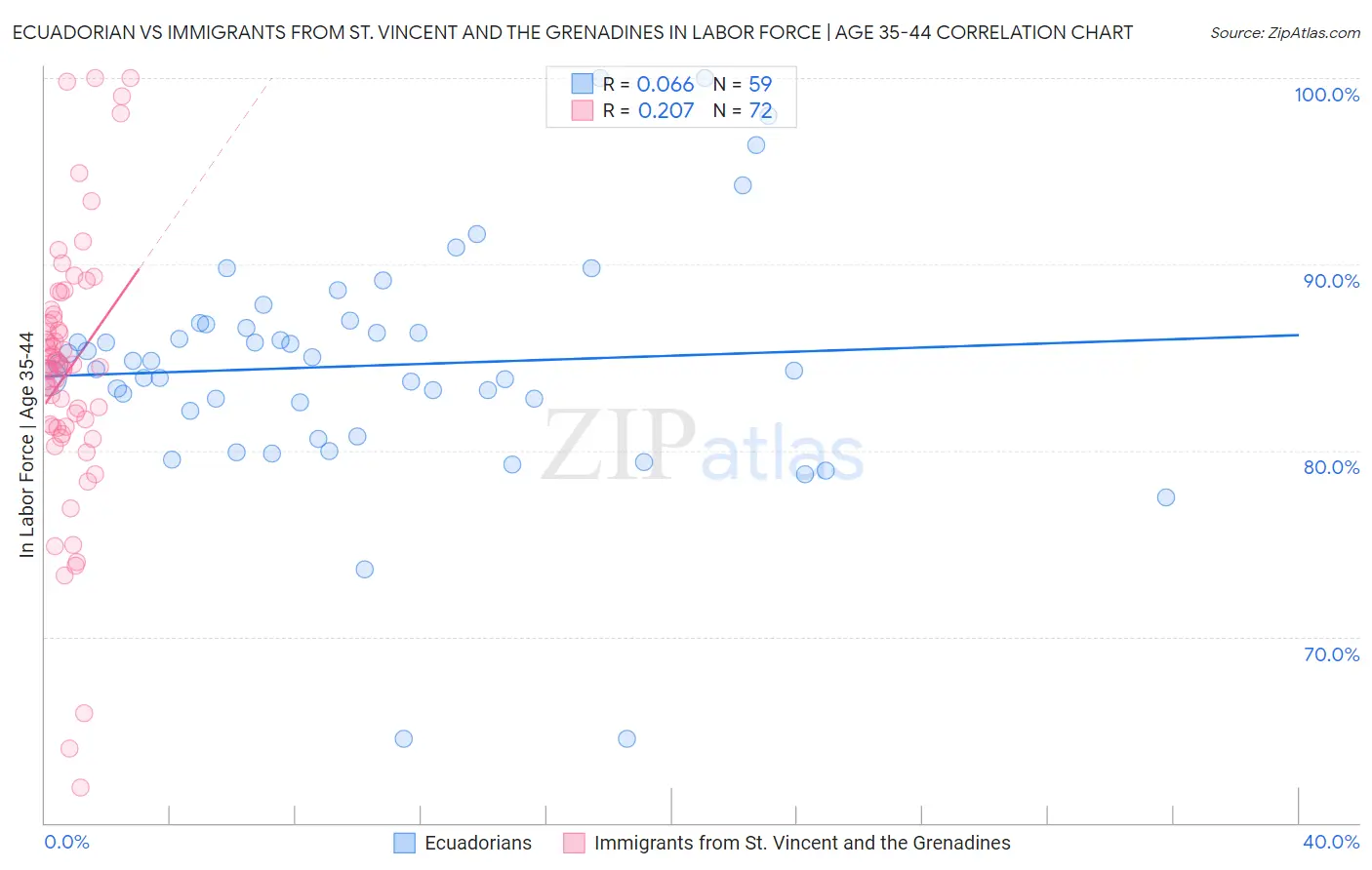 Ecuadorian vs Immigrants from St. Vincent and the Grenadines In Labor Force | Age 35-44
