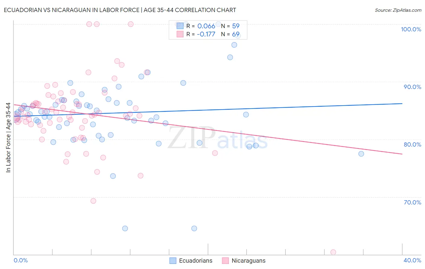 Ecuadorian vs Nicaraguan In Labor Force | Age 35-44