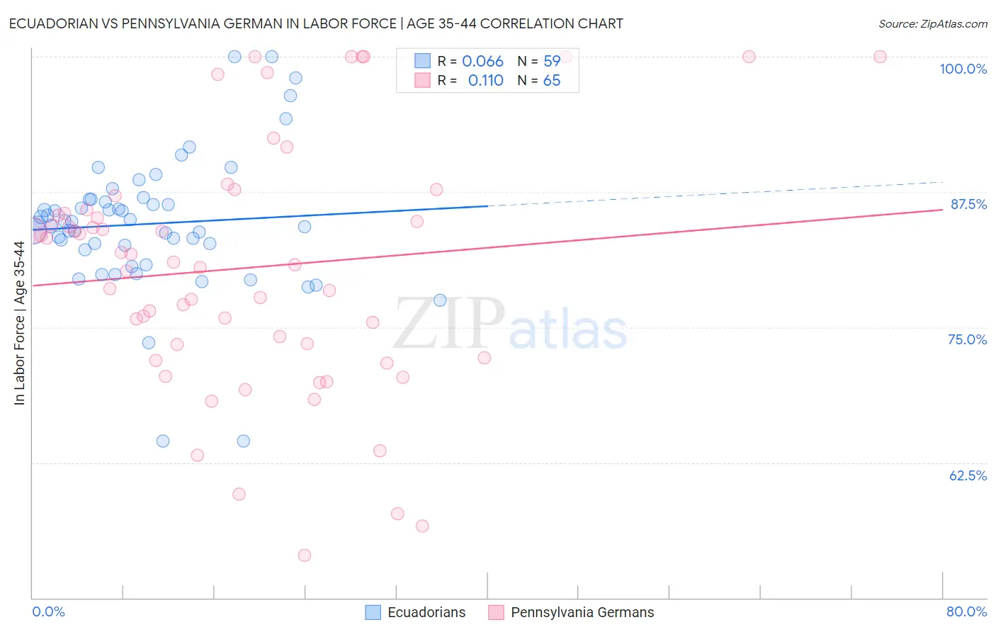 Ecuadorian vs Pennsylvania German In Labor Force | Age 35-44