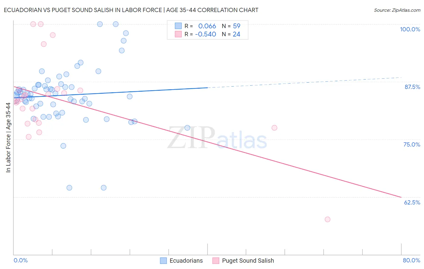 Ecuadorian vs Puget Sound Salish In Labor Force | Age 35-44