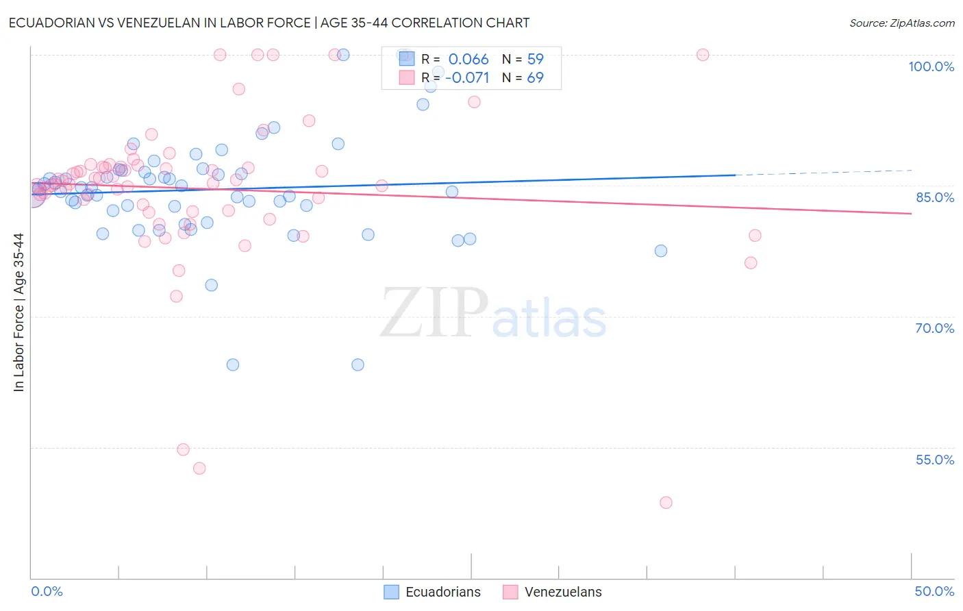 Ecuadorian vs Venezuelan In Labor Force | Age 35-44