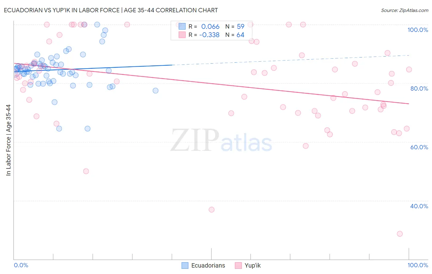 Ecuadorian vs Yup'ik In Labor Force | Age 35-44