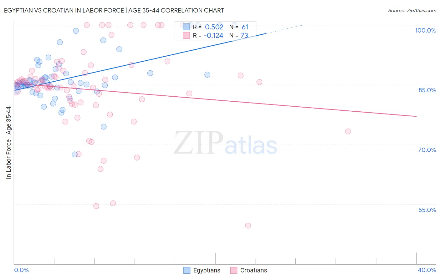 Egyptian vs Croatian In Labor Force | Age 35-44