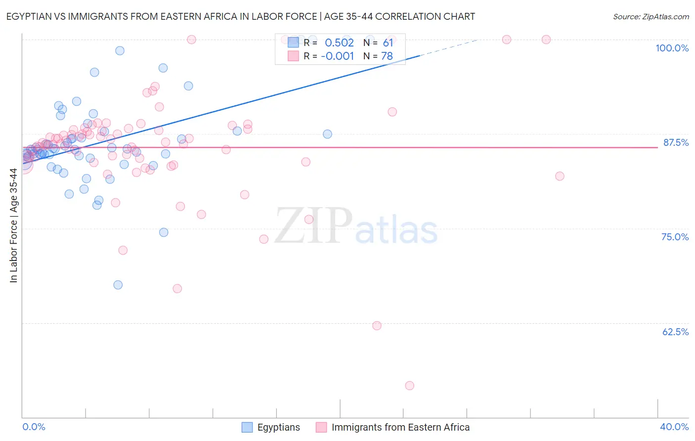 Egyptian vs Immigrants from Eastern Africa In Labor Force | Age 35-44